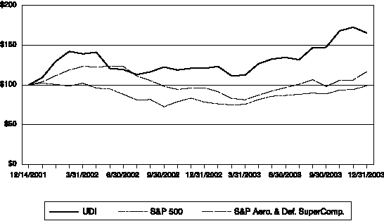 (Performance Chart)
